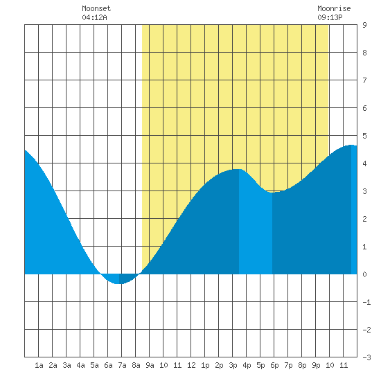 Driftwood Bay tide chart for Thursday, September 4, 2025