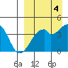 Driftwood Bay tide chart for Thursday, September 4, 2025