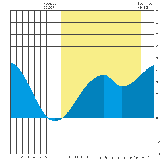 Driftwood Bay tide chart for Friday, September 5, 2025