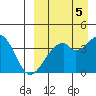 Driftwood Bay tide chart for Friday, September 5, 2025