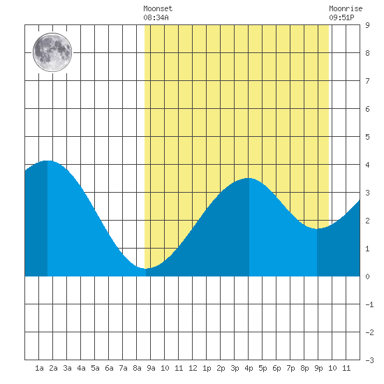 Driftwood Bay tide chart for Sunday, September 7, 2025