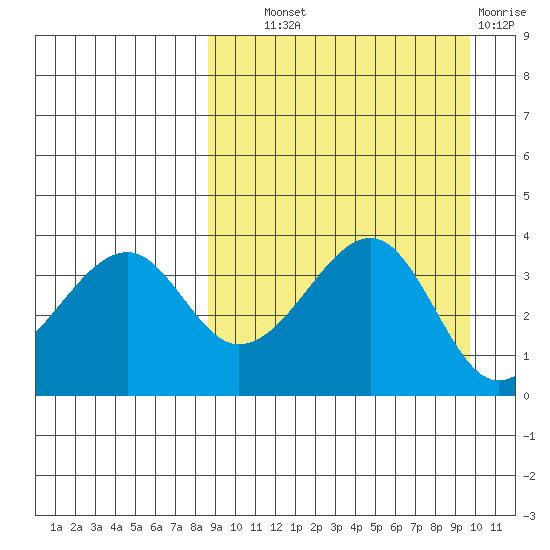 Driftwood Bay tide chart for Tuesday, September 9, 2025