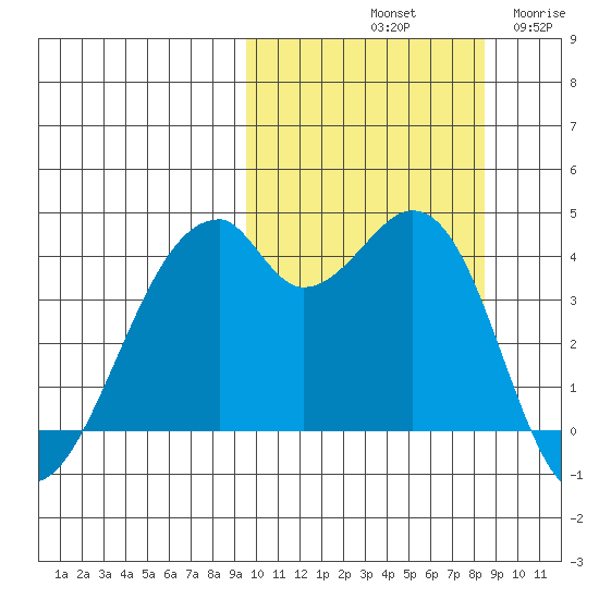 Driftwood Bay tide chart for Friday, October 10, 2025