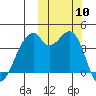 Driftwood Bay tide chart for Friday, October 10, 2025
