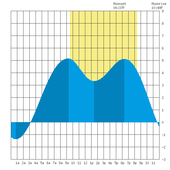 Driftwood Bay tide chart for Saturday, October 11, 2025