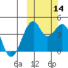 Driftwood Bay tide chart for Tuesday, October 14, 2025