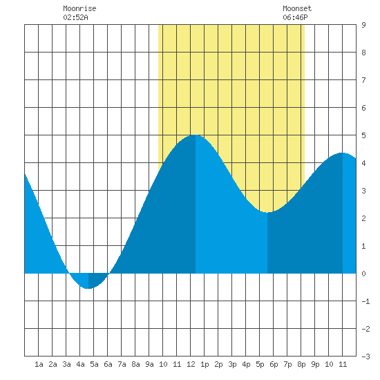 Driftwood Bay tide chart for Wednesday, October 15, 2025