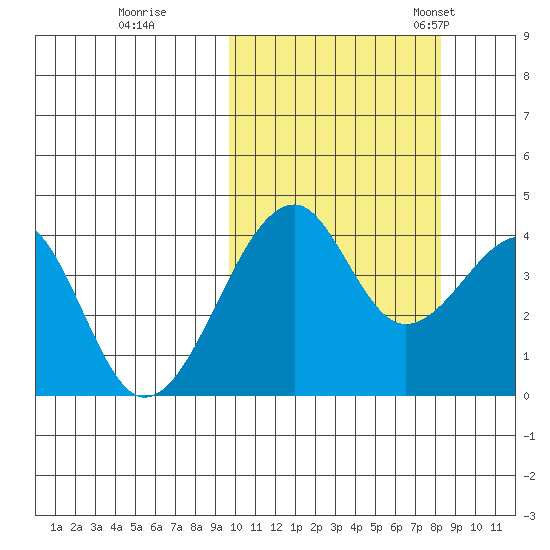 Driftwood Bay tide chart for Thursday, October 16, 2025