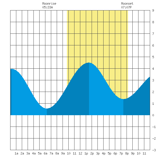 Driftwood Bay tide chart for Friday, October 17, 2025