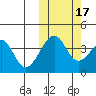 Driftwood Bay tide chart for Friday, October 17, 2025
