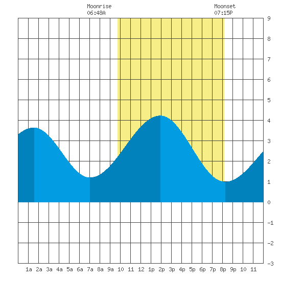 Driftwood Bay tide chart for Saturday, October 18, 2025