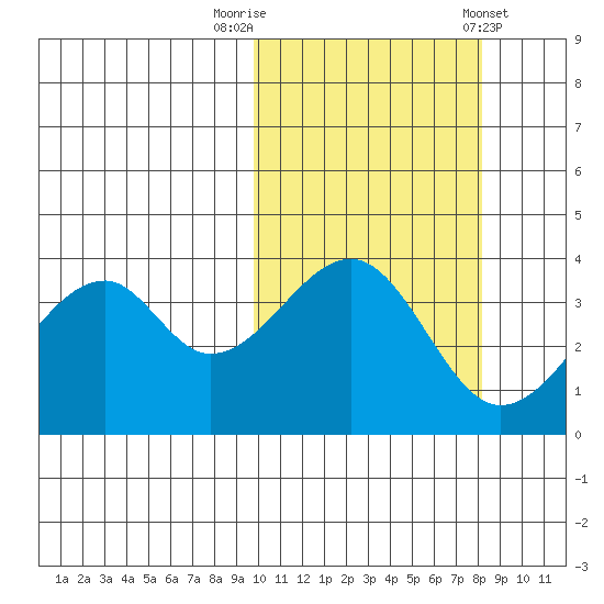 Driftwood Bay tide chart for Sunday, October 19, 2025