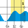 Driftwood Bay tide chart for Wednesday, October 1, 2025