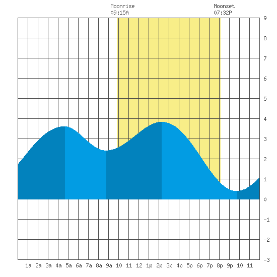 Driftwood Bay tide chart for Monday, October 20, 2025