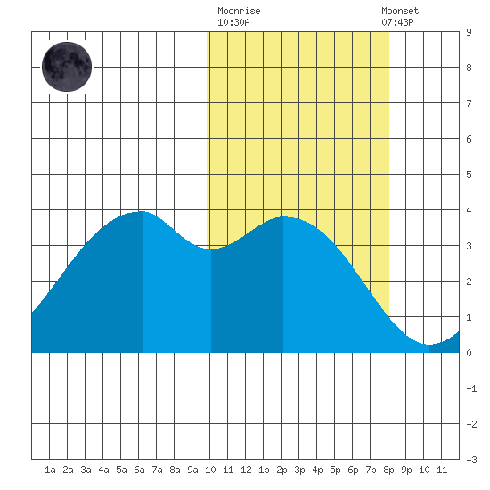 Driftwood Bay tide chart for Tuesday, October 21, 2025