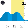Driftwood Bay tide chart for Tuesday, October 21, 2025