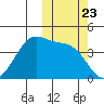 Driftwood Bay tide chart for Thursday, October 23, 2025