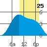 Driftwood Bay tide chart for Saturday, October 25, 2025