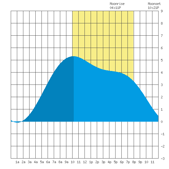 Driftwood Bay tide chart for Sunday, October 26, 2025