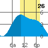 Driftwood Bay tide chart for Sunday, October 26, 2025