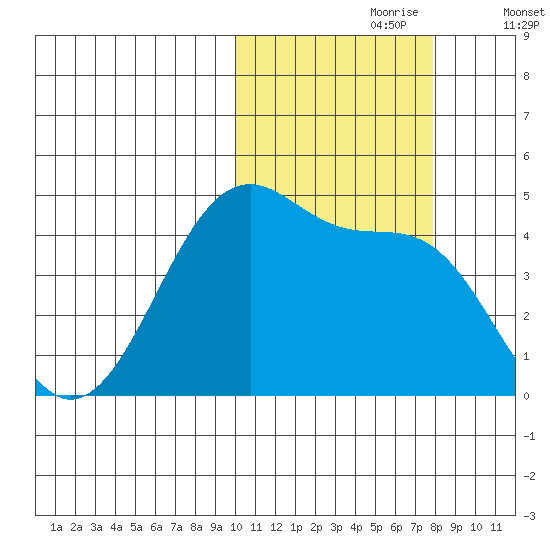 Driftwood Bay tide chart for Monday, October 27, 2025