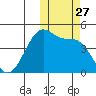 Driftwood Bay tide chart for Monday, October 27, 2025