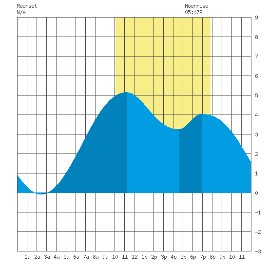 Driftwood Bay tide chart for Tuesday, October 28, 2025