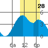 Driftwood Bay tide chart for Tuesday, October 28, 2025