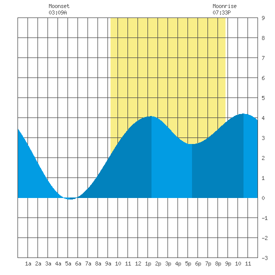 Driftwood Bay tide chart for Thursday, October 2, 2025