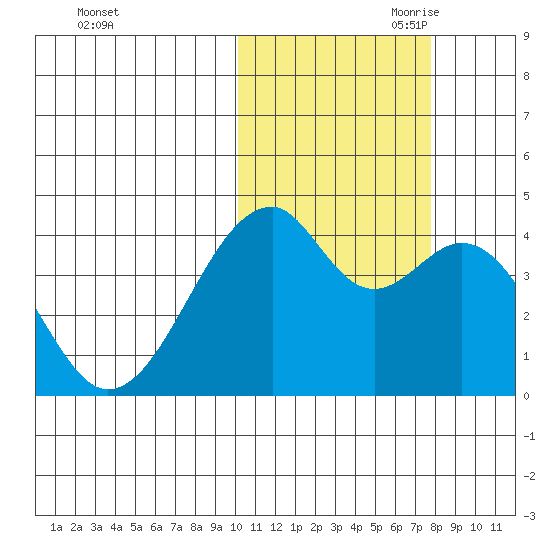 Driftwood Bay tide chart for Thursday, October 30, 2025