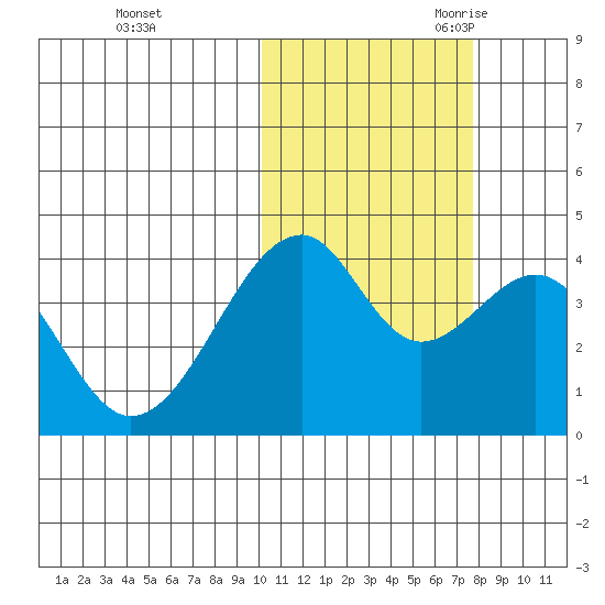 Driftwood Bay tide chart for Friday, October 31, 2025