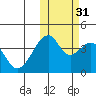 Driftwood Bay tide chart for Friday, October 31, 2025