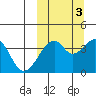 Driftwood Bay tide chart for Friday, October 3, 2025
