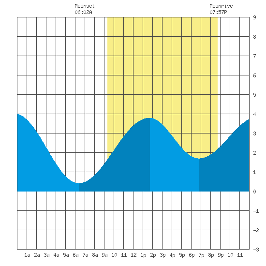 Driftwood Bay tide chart for Saturday, October 4, 2025