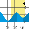 Driftwood Bay tide chart for Saturday, October 4, 2025