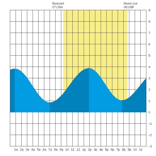 Driftwood Bay tide chart for Sunday, October 5, 2025
