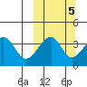 Driftwood Bay tide chart for Sunday, October 5, 2025