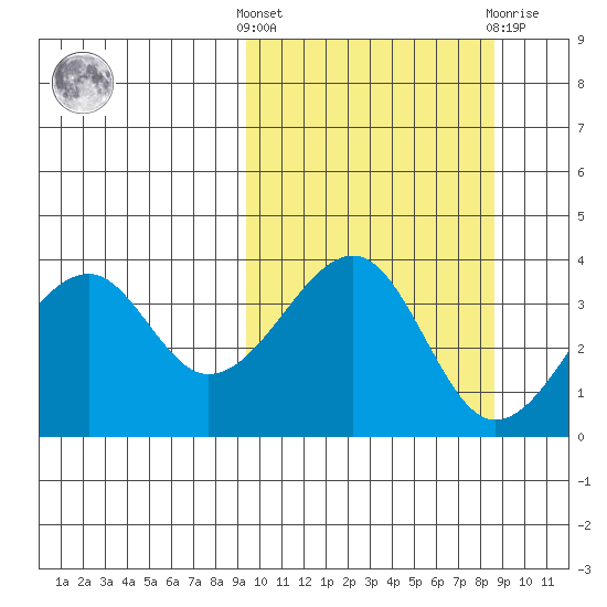 Driftwood Bay tide chart for Monday, October 6, 2025