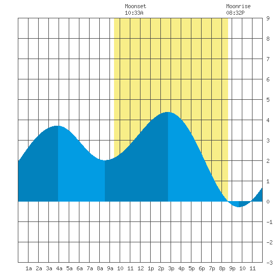 Driftwood Bay tide chart for Tuesday, October 7, 2025