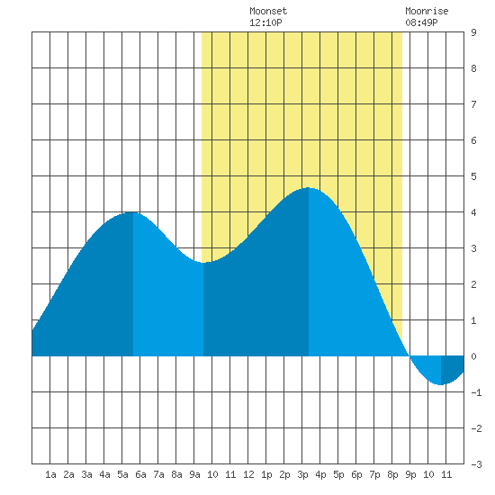 Driftwood Bay tide chart for Wednesday, October 8, 2025