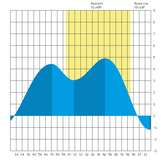 Driftwood Bay tide chart for Thursday, October 9, 2025