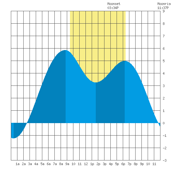 Driftwood Bay tide chart for Monday, November 10, 2025