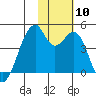 Driftwood Bay tide chart for Monday, November 10, 2025