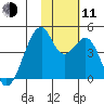 Driftwood Bay tide chart for Tuesday, November 11, 2025
