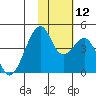 Driftwood Bay tide chart for Wednesday, November 12, 2025