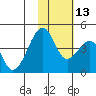 Driftwood Bay tide chart for Thursday, November 13, 2025