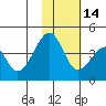 Driftwood Bay tide chart for Friday, November 14, 2025