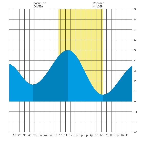 Driftwood Bay tide chart for Saturday, November 15, 2025