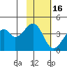 Driftwood Bay tide chart for Sunday, November 16, 2025