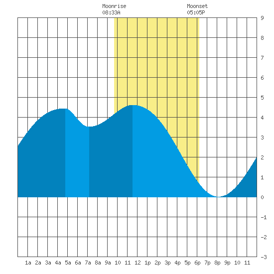 Driftwood Bay tide chart for Tuesday, November 18, 2025